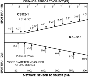 OS523-1 Distance: Sensor to Object